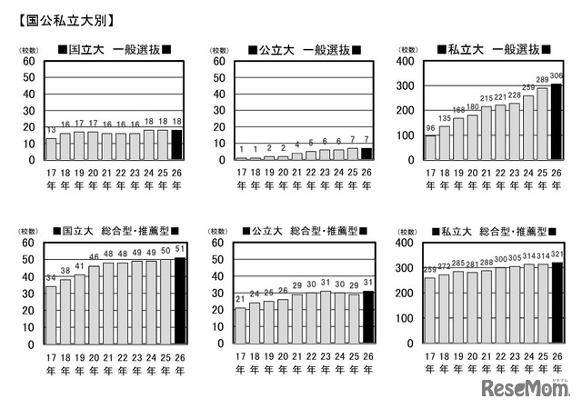 【国公私立大別