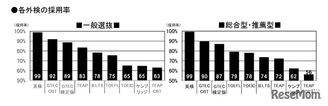 各外検の採用率