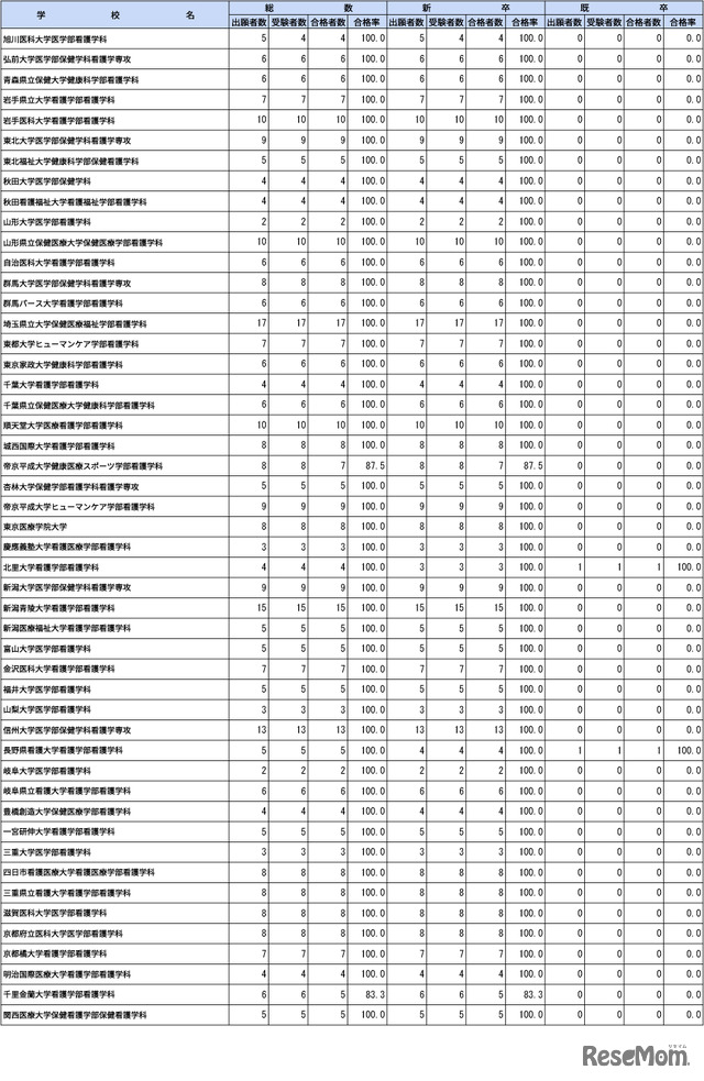 第109回助産師国家試験学校別合格者状況（大学）