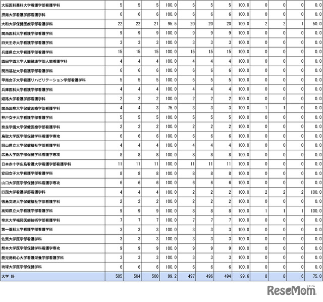 第109回助産師国家試験学校別合格者状況（大学）