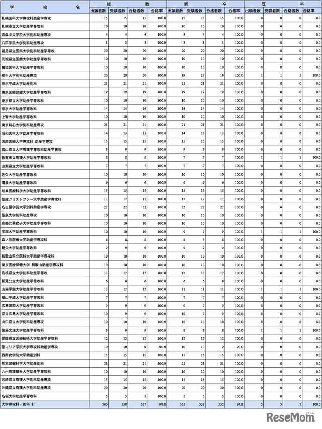 第109回助産師国家試験学校別合格者状況（大学専攻科・別科）
