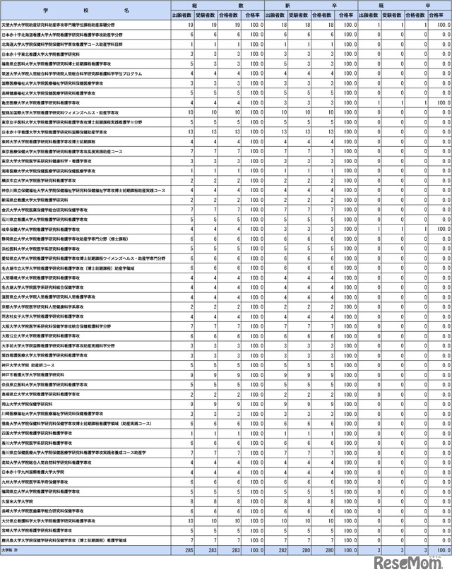 第109回助産師国家試験学校別合格者状況（大学院）