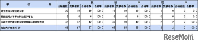 第109回助産師国家試験学校別合格者状況（短期大学）