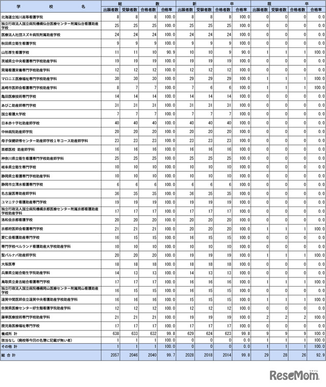 第109回助産師国家試験学校別合格者状況（養成所・その他・総計）