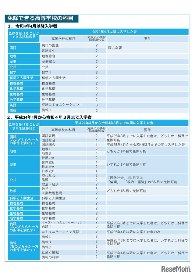 免除できる高等学校の科目