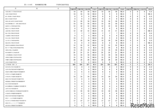 学校別合格状況