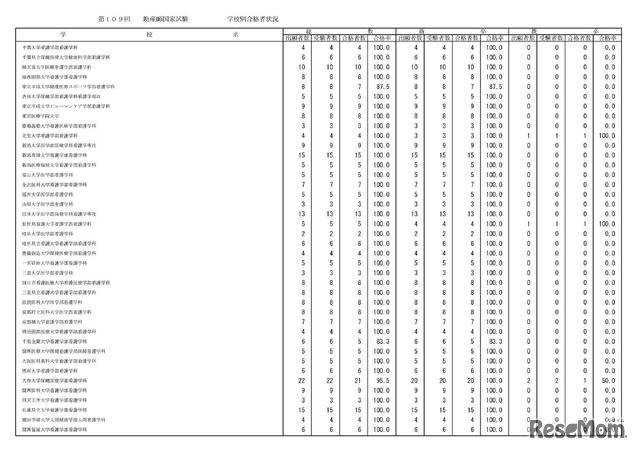 学校別合格状況