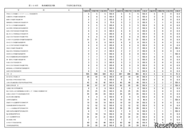 学校別合格状況