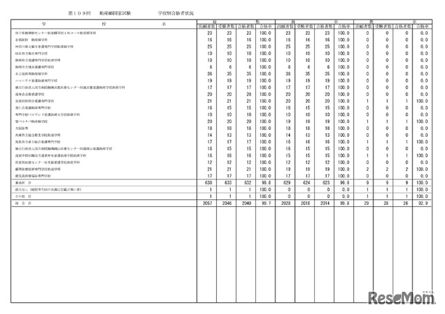 学校別合格状況