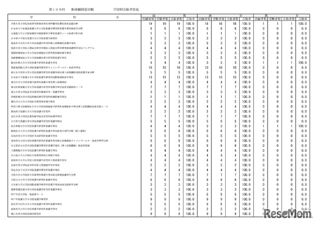 学校別合格状況
