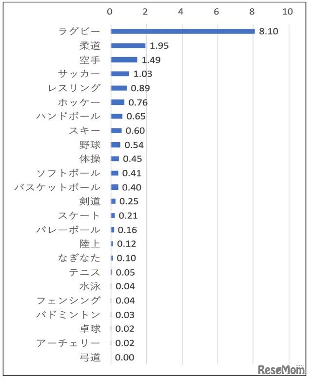 24競技における部員1,000人あたりのスポーツ関連脳振盪発生割合