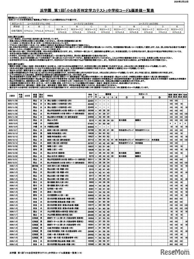 浜学園 第1回「小6合否判定力テスト」中学校コード＆偏差値一覧表