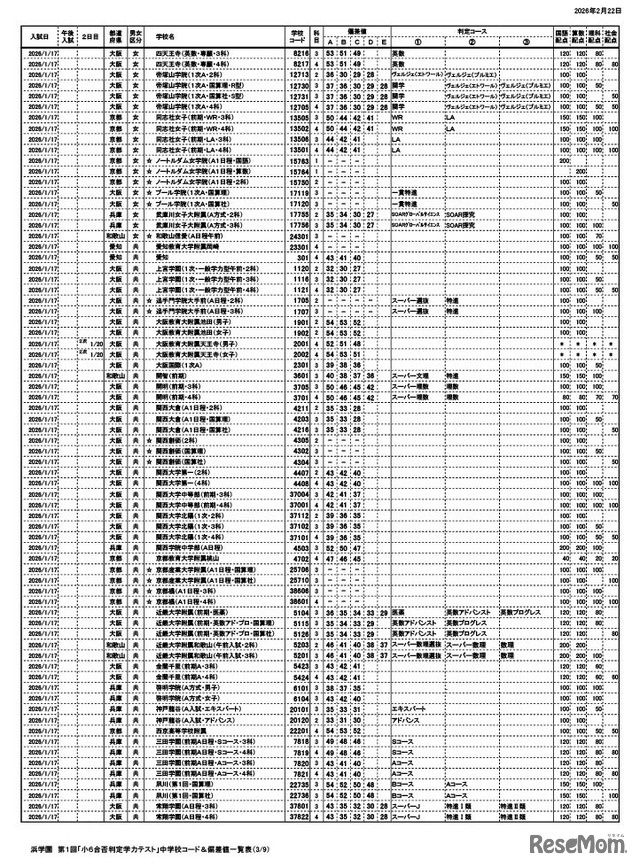 浜学園 第1回「小6合否判定力テスト」中学校コード＆偏差値一覧表