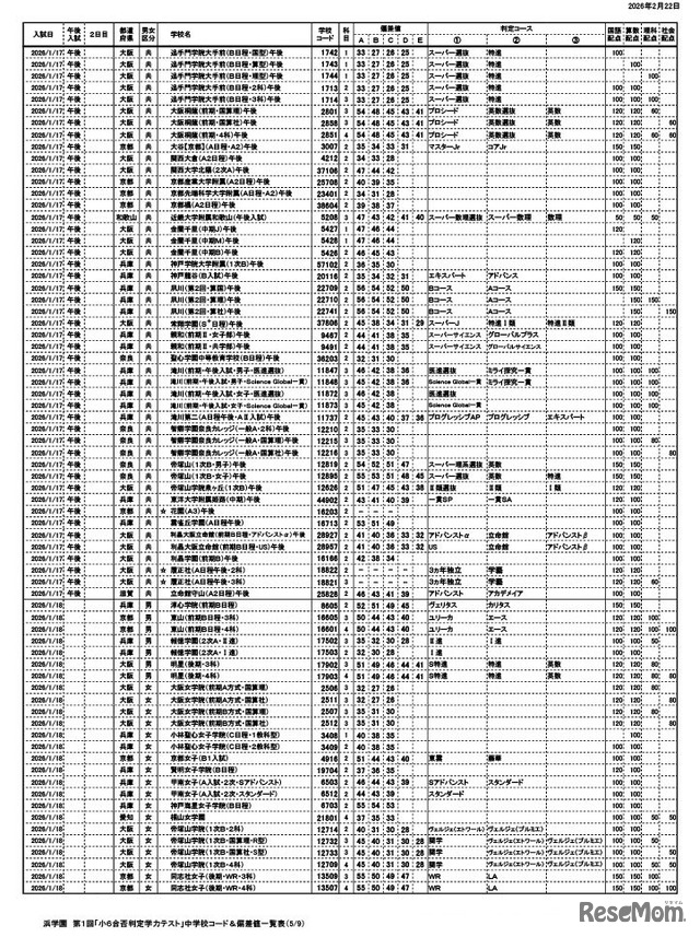 浜学園 第1回「小6合否判定力テスト」中学校コード＆偏差値一覧表