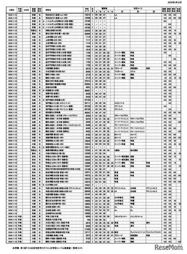 浜学園 第1回「小6合否判定力テスト」中学校コード＆偏差値一覧表