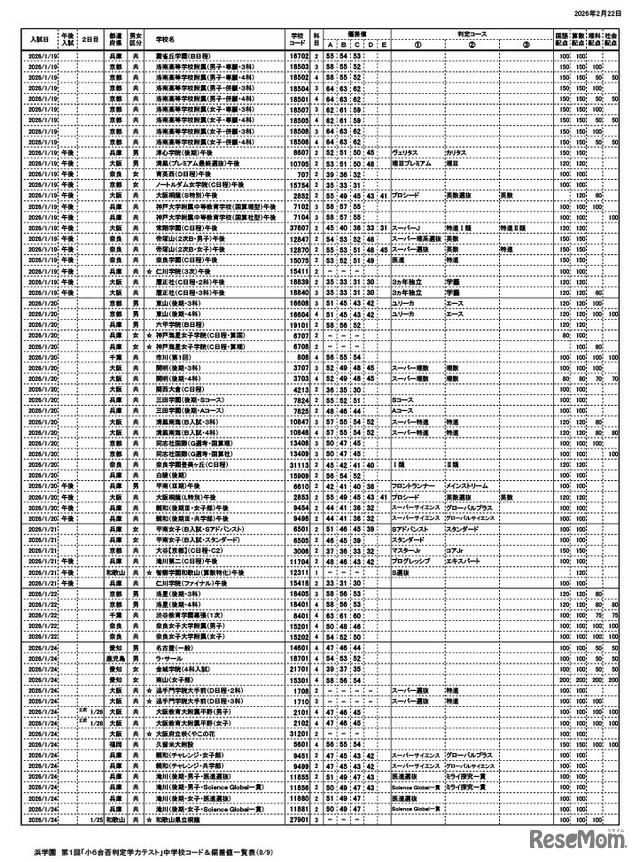 浜学園 第1回「小6合否判定力テスト」中学校コード＆偏差値一覧表