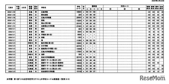 浜学園 第1回「小6合否判定力テスト」中学校コード＆偏差値一覧表