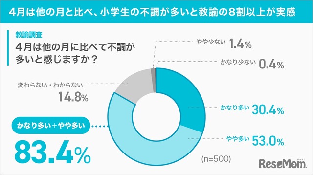 4月は他の月と比べ、小学生の不調が多いと教諭の8割以上が実感