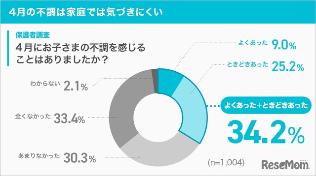 4月の不調は家庭では気づきにくい