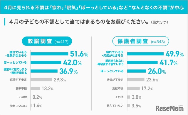 4月に見られる不調は「疲れ」「眠気」「ぼ一つとしている」など“なんとなくの不調”が中心