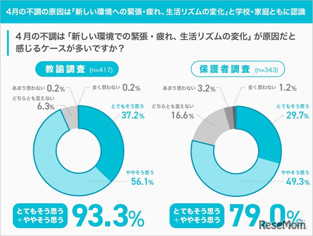 4月の不調の原因は「新しい環境への緊張・疲れ、生活リズムの変化」と学校・家庭ともに認識