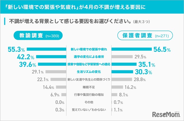 「新しい環境での緊張や気疲れ」が4月の不調が増える要因に