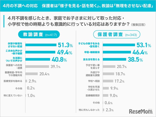 4月の不調への対応 保護者は「様子を見る・話を聞く」、教諭は「無理をさせない配慮」