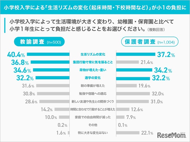 小学校入学による「生活リズムの変化(起床時間・下校時間など)」が小1の負担に