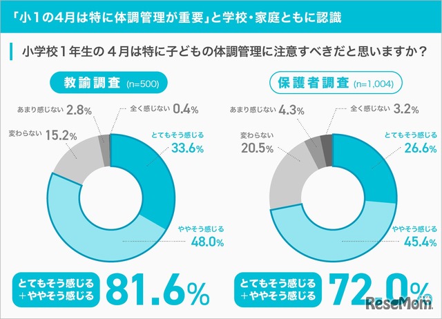 「小1の4月は特に体調管理が重要」と学校・家庭ともに認識