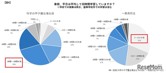 普段、平日は平均して何時間学習しているか