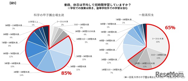普段、休日は平均して何時間学習しているか