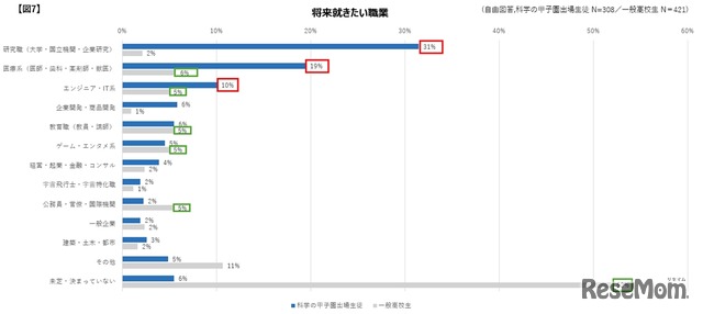 将来就きたい職業