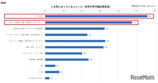いま気になっているニュース（科学の甲子園出場生徒）