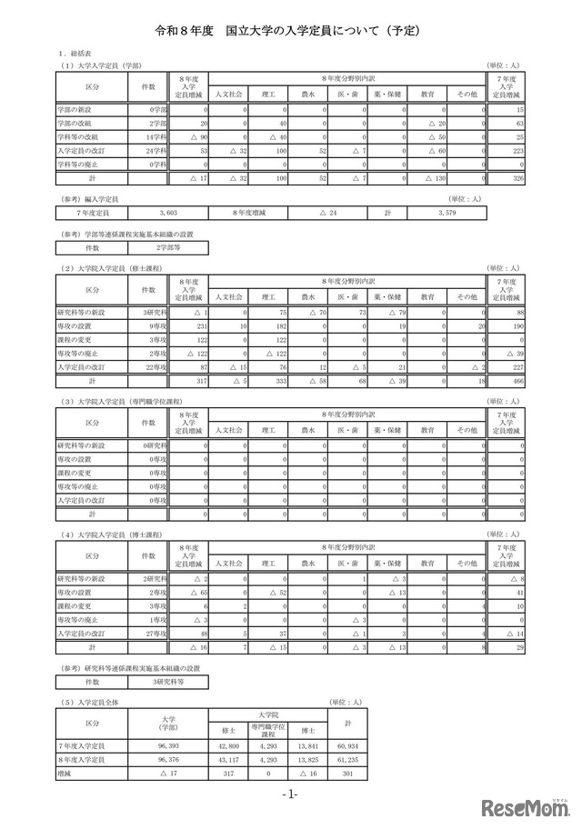 2026年度 国立大学の入学定員について（予定）※総括表