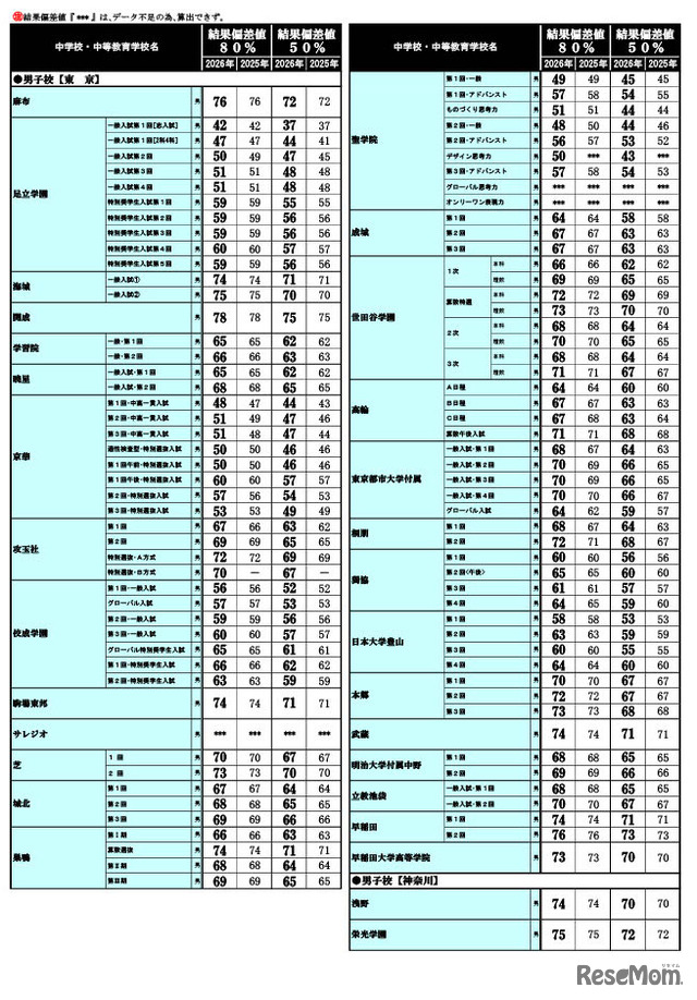 2026年 中学入試結果偏差値一覧（合格率80%・50%）