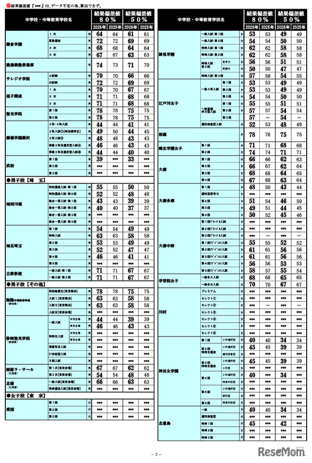 2026年 中学入試結果偏差値一覧（合格率80%・50%）