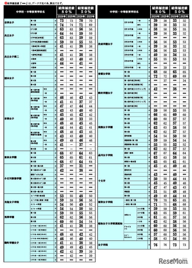 2026年 中学入試結果偏差値一覧（合格率80%・50%）