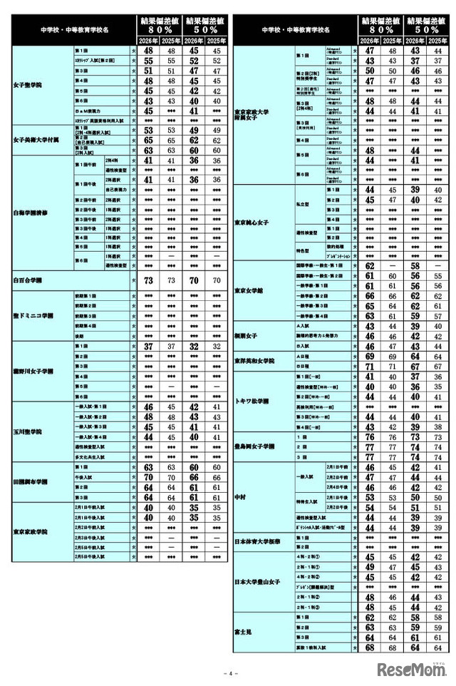 2026年 中学入試結果偏差値一覧（合格率80%・50%）
