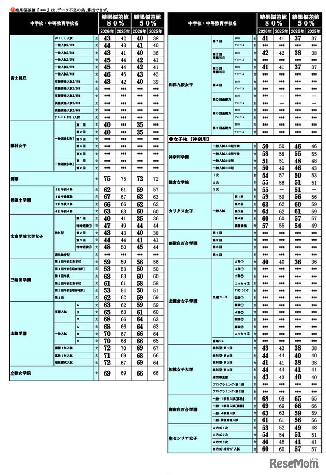 2026年 中学入試結果偏差値一覧（合格率80%・50%）