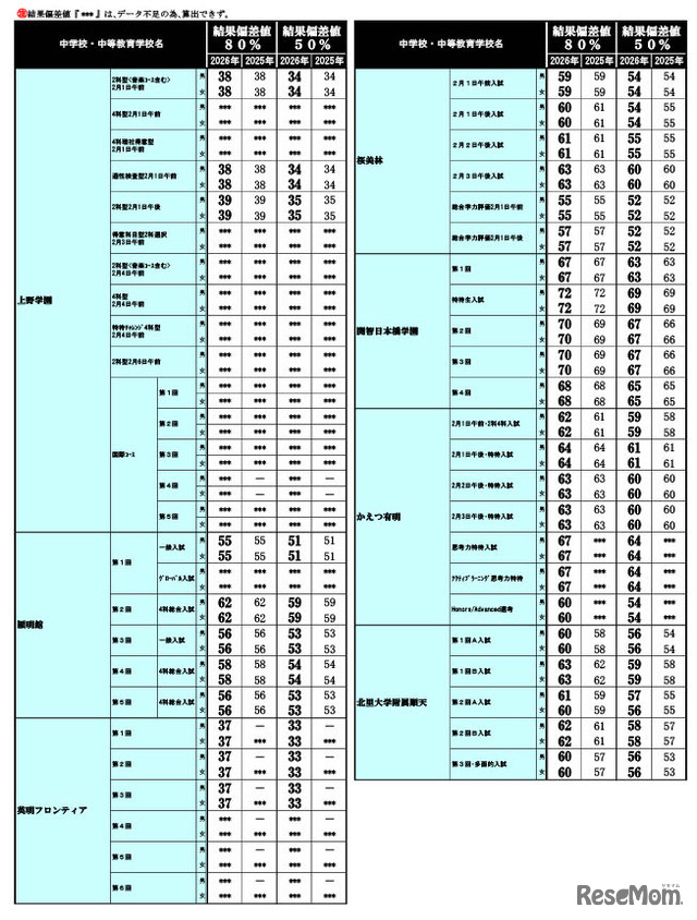 2026年 中学入試結果偏差値一覧（合格率80%・50%）