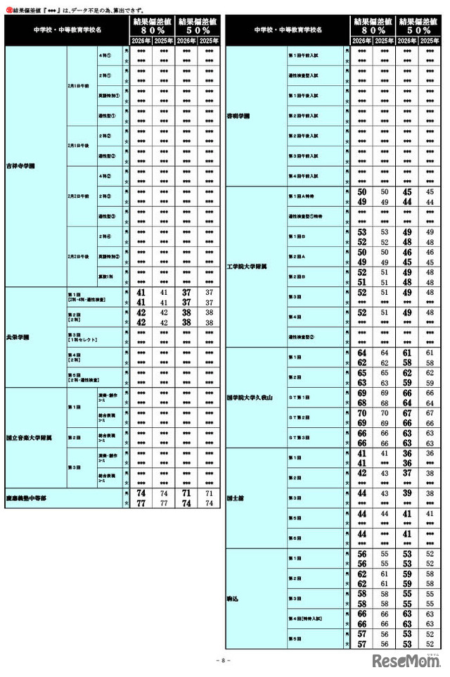 2026年 中学入試結果偏差値一覧（合格率80%・50%）