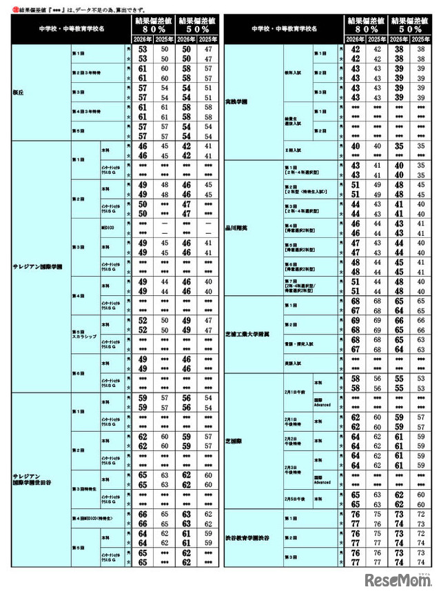 2026年 中学入試結果偏差値一覧（合格率80%・50%）