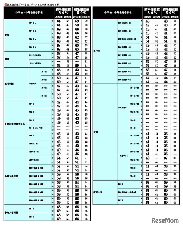 2026年 中学入試結果偏差値一覧（合格率80%・50%）