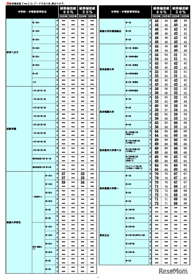 2026年 中学入試結果偏差値一覧（合格率80%・50%）