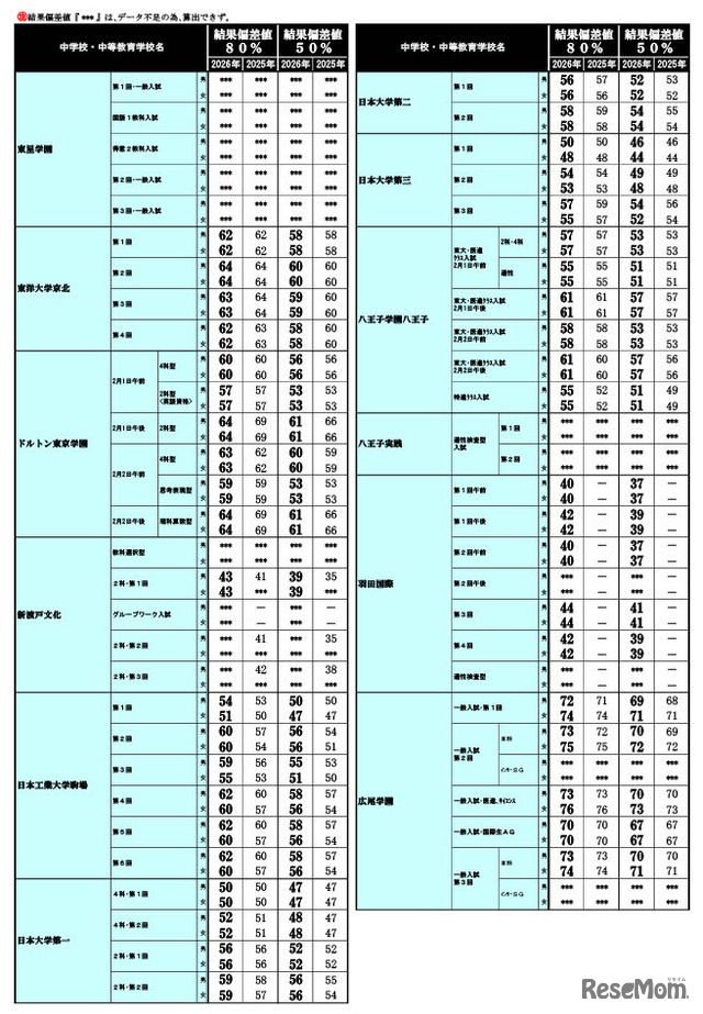 2026年 中学入試結果偏差値一覧（合格率80%・50%）