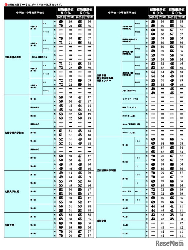 2026年 中学入試結果偏差値一覧（合格率80%・50%）