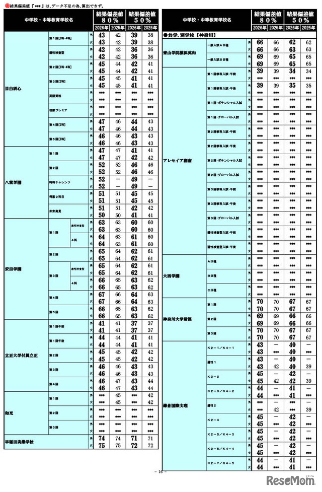 2026年 中学入試結果偏差値一覧（合格率80%・50%）