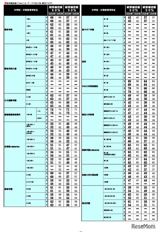 2026年 中学入試結果偏差値一覧（合格率80%・50%）