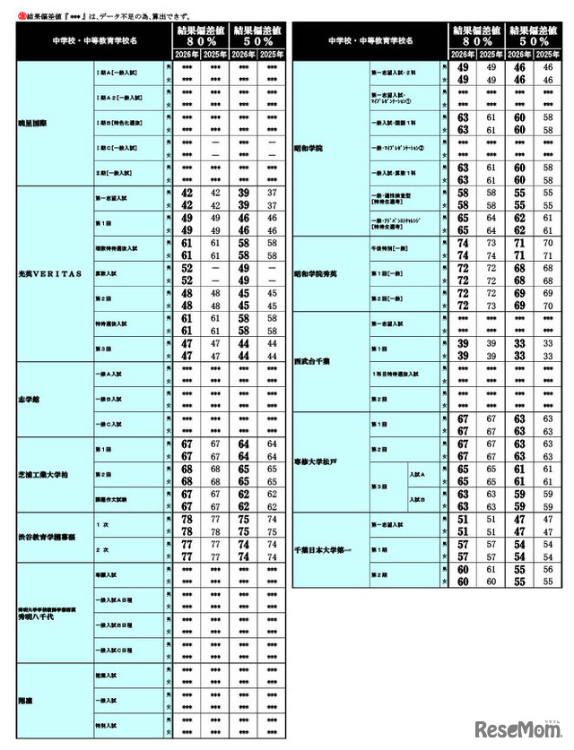 2026年 中学入試結果偏差値一覧（合格率80%・50%）