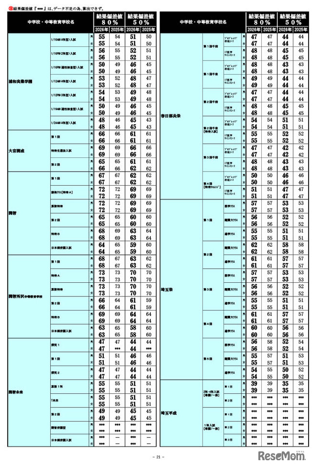 2026年 中学入試結果偏差値一覧（合格率80%・50%）